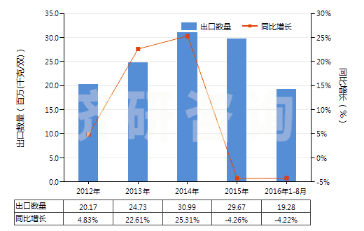 2012-2016年8月中國(guó)塑料制鞋面的中,短筒防水靴(未過膝,鞋面與鞋非用縫鉚釘旋塞等類似方法連結(jié)的)(HS64019290)出口量及增速統(tǒng)計(jì) 2012-2016年8月中國(guó)塑料制鞋面的中,短筒防水靴(未過膝,鞋面與鞋非用縫鉚釘旋塞等類似方法連結(jié)的)(HS64019290)出口量及增速統(tǒng)計(jì)